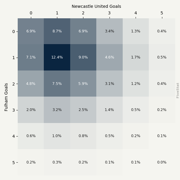 Fulham vs Newcastle heatmap
