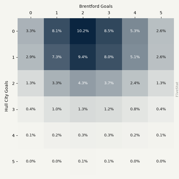 Hull City vs Brentford heatmap