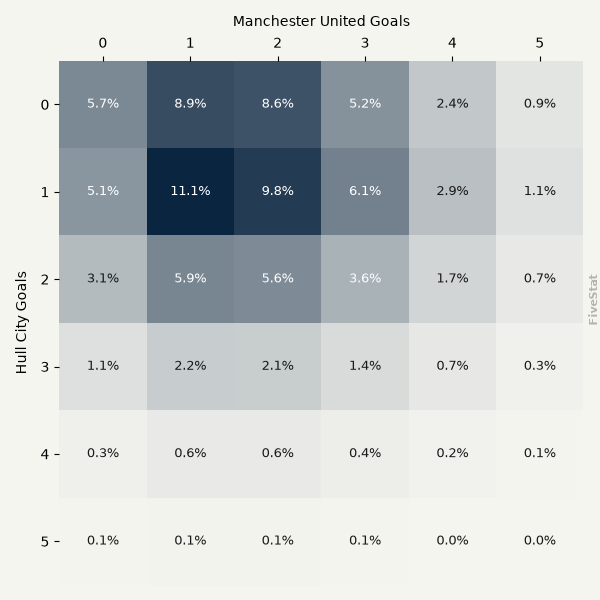 Hull City vs Manchester United heatmap