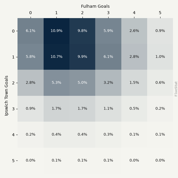 Ipswich Town vs Fulham heatmap
