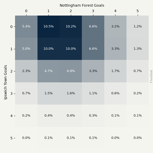 Ipswich Town vs Nottingham Forest heatmap