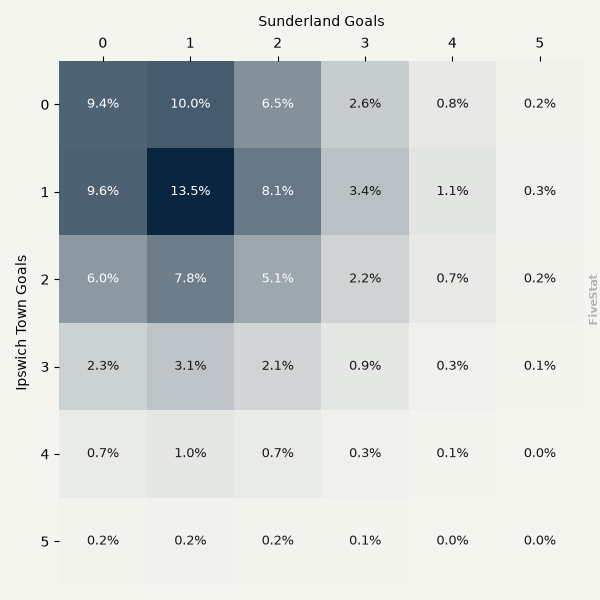 Ipswich Town vs Sunderland heatmap