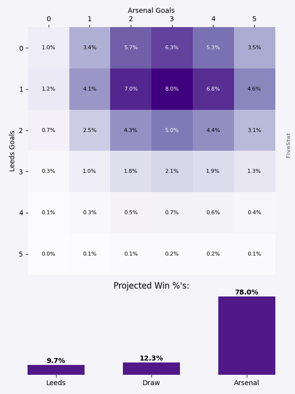 Leeds vs Arsenal heatmap