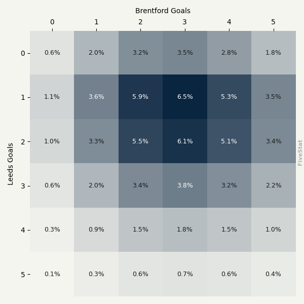 Leeds vs Brentford heatmap