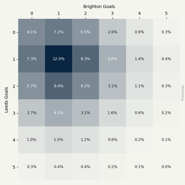 Leeds vs Brighton heatmap