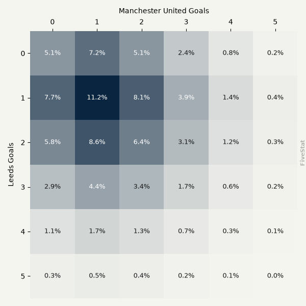 Leeds vs Manchester United heatmap