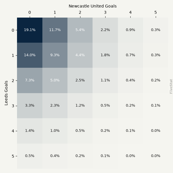 Leeds vs Newcastle heatmap