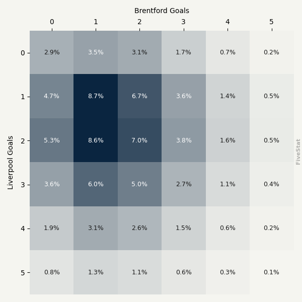 Liverpool vs Brentford heatmap