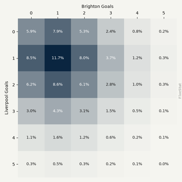 Liverpool vs Brighton heatmap