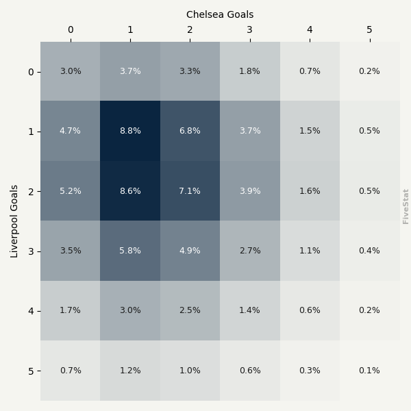 Liverpool vs Chelsea heatmap