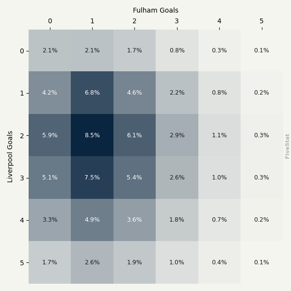 Liverpool vs Fulham heatmap