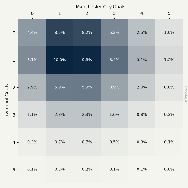 Liverpool vs Manchester City heatmap