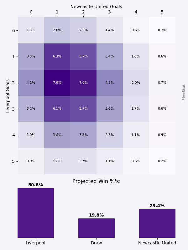 Liverpool vs Newcastle United heatmap