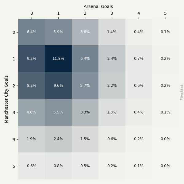 Manchester City vs Arsenal heatmap