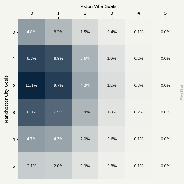 Manchester City vs Aston Villa heatmap