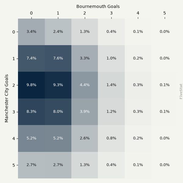 Manchester City vs Bournemouth heatmap