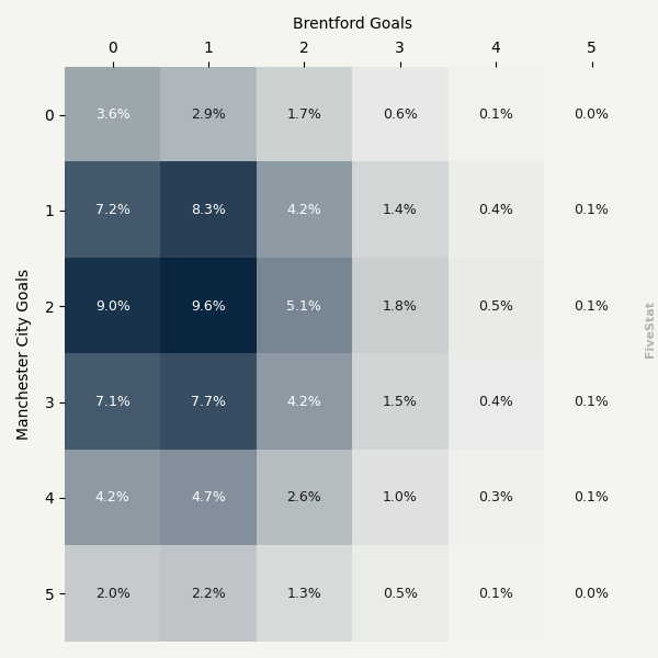 Manchester City vs Brentford heatmap