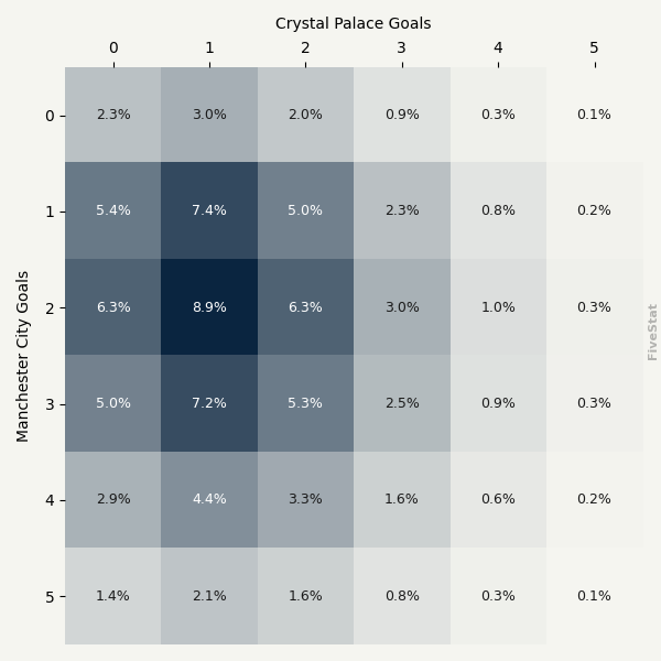 Manchester City vs Crystal Palace heatmap