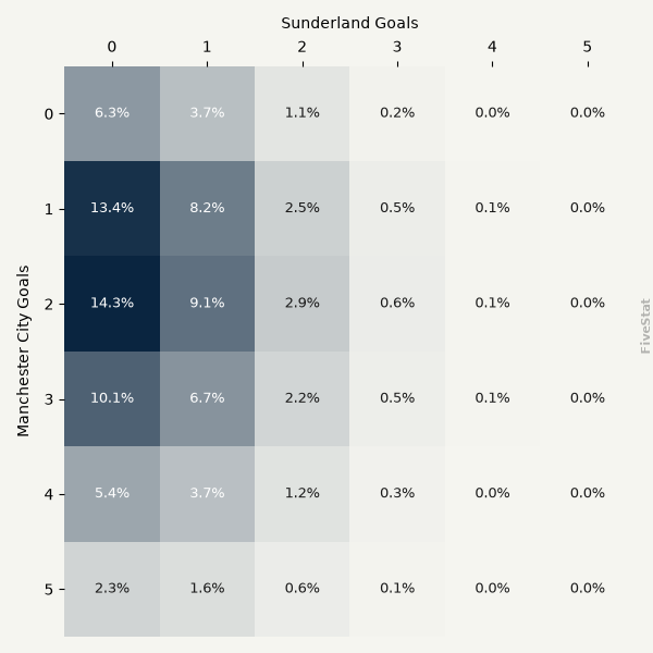 Manchester City vs Sunderland heatmap