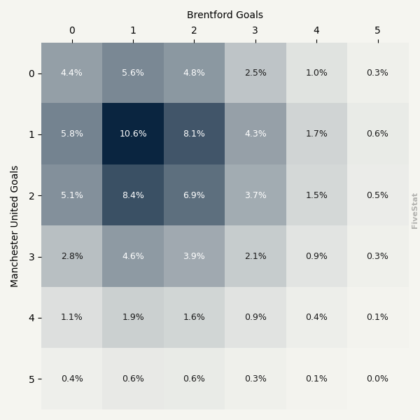 Manchester United vs Brentford heatmap