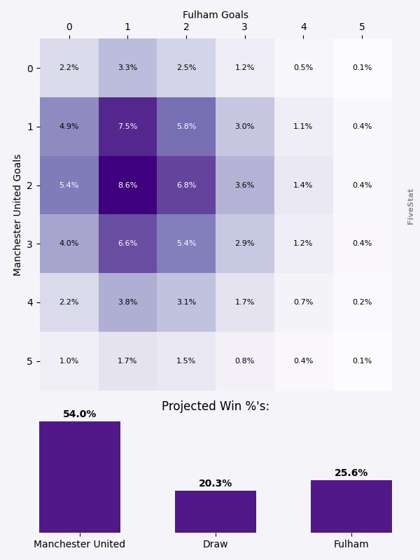 Manchester United vs Fulham heatmap