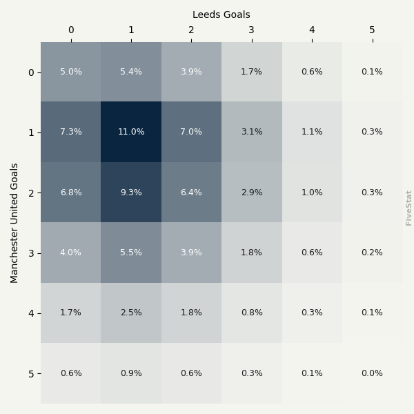 Manchester United vs Leeds heatmap