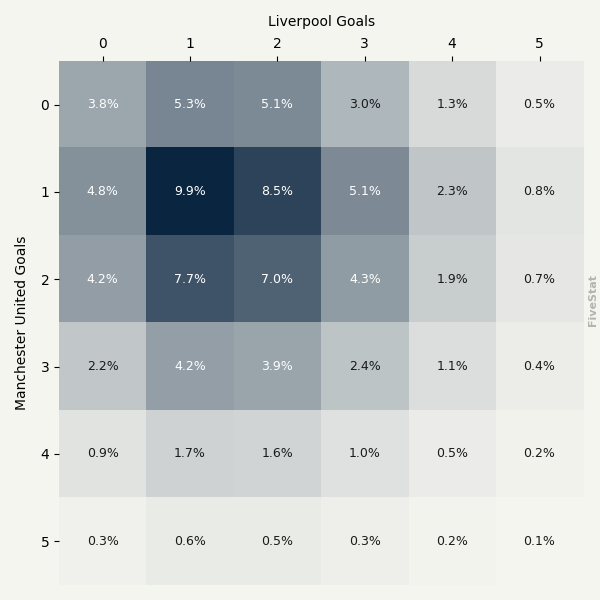 Manchester United vs Liverpool heatmap