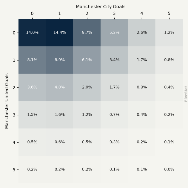 Manchester United vs Manchester City heatmap
