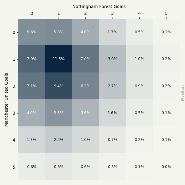 Manchester United vs Nottingham Forest heatmap