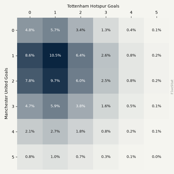 Manchester United vs Tottenham Hotspur heatmap