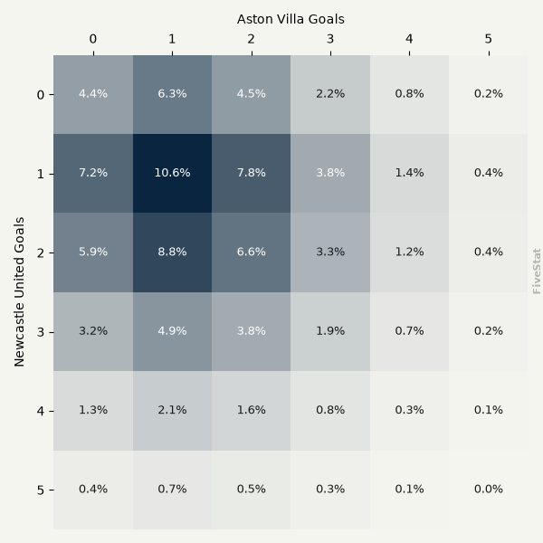 Newcastle vs Aston Villa heatmap