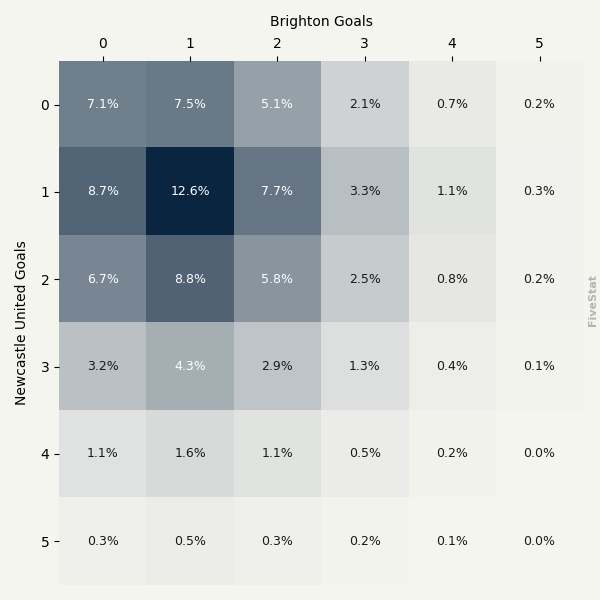 Newcastle vs Brighton heatmap