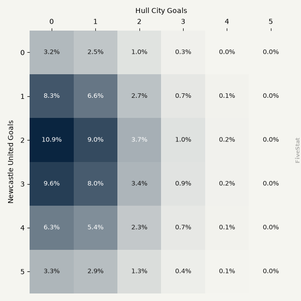 Newcastle vs Hull City heatmap