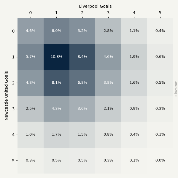 Newcastle vs Liverpool heatmap