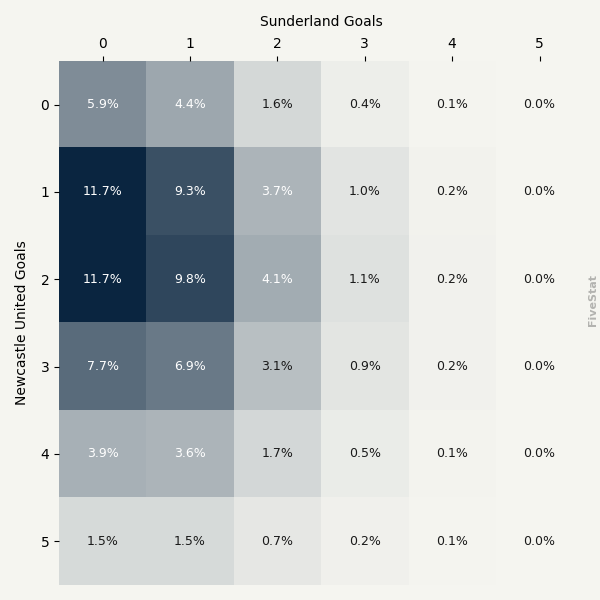Newcastle United vs Sunderland heatmap