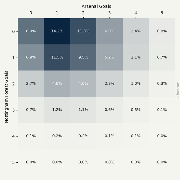 Nottingham Forest vs Arsenal heatmap