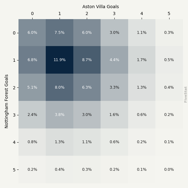 Nottingham Forest vs Aston Villa heatmap