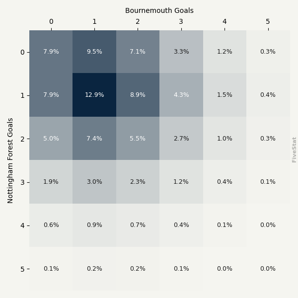 Nottingham Forest vs Bournemouth heatmap