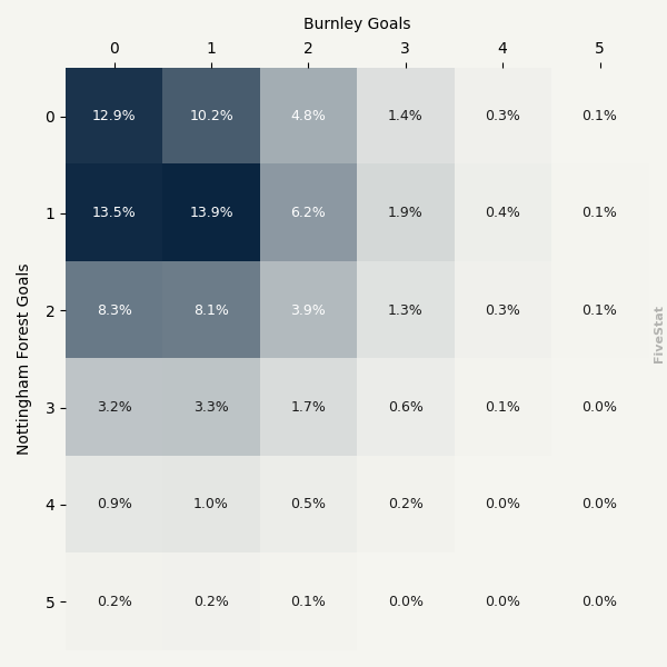 Nottingham Forest vs Burnley heatmap