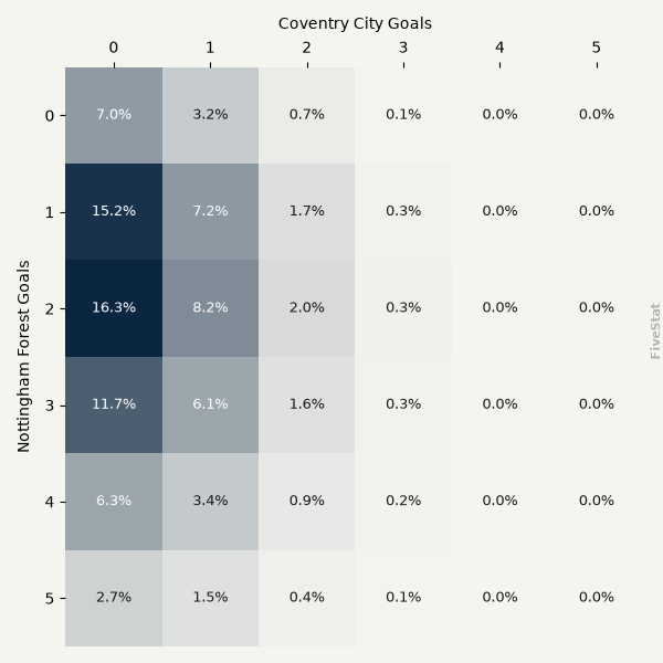 Nottingham Forest vs Coventry City heatmap