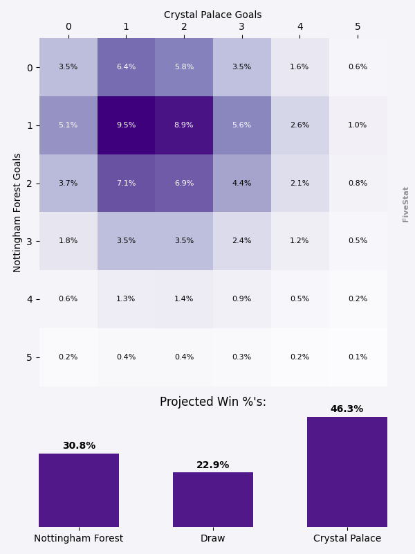 Nottingham Forest vs Crystal Palace heatmap