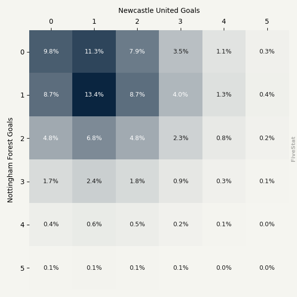 Nottingham Forest vs Newcastle heatmap