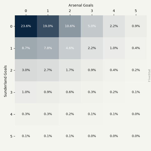 Sunderland vs Arsenal heatmap