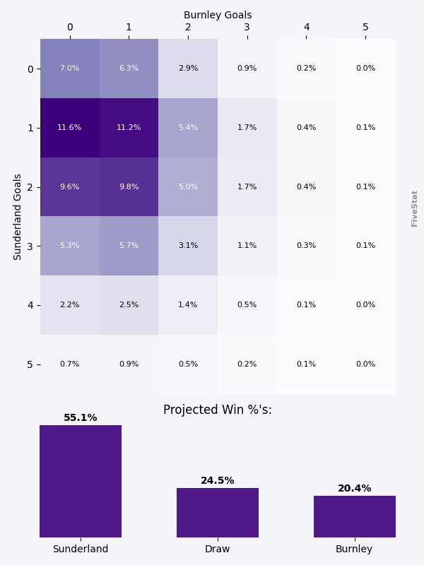 Sunderland vs Burnley heatmap