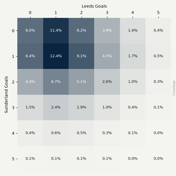 Sunderland vs Leeds heatmap
