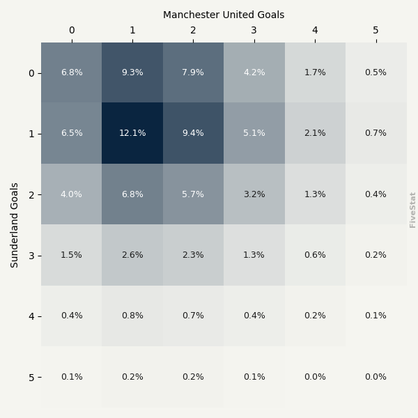 Sunderland vs Manchester United heatmap