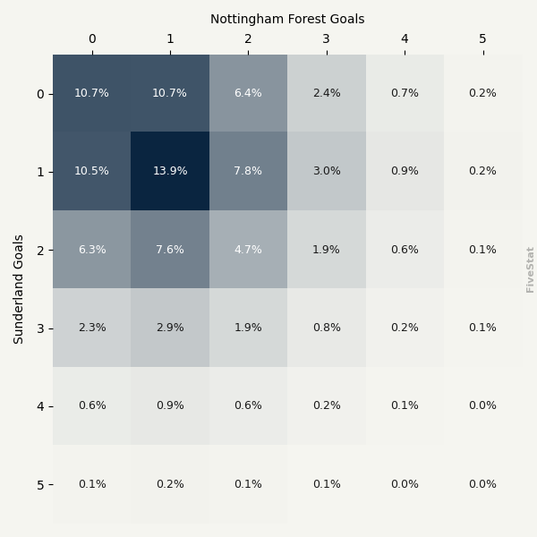 Sunderland vs Nottingham Forest heatmap