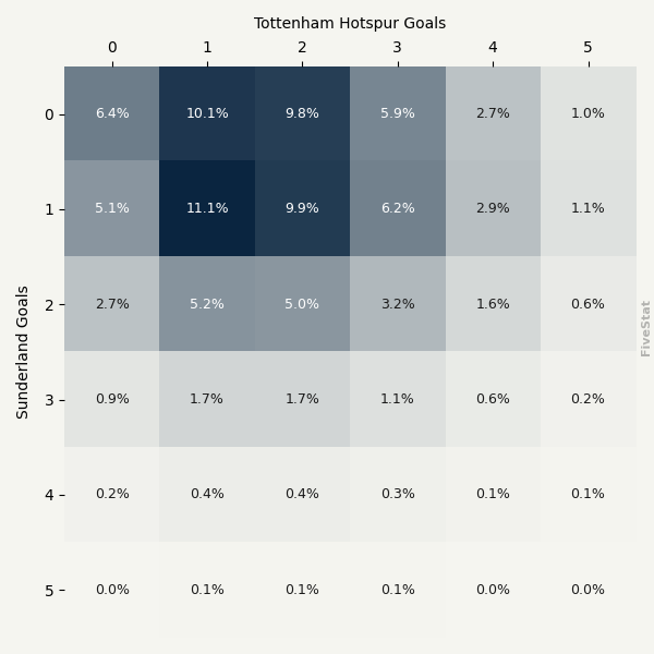 Sunderland vs Tottenham Hotspur heatmap