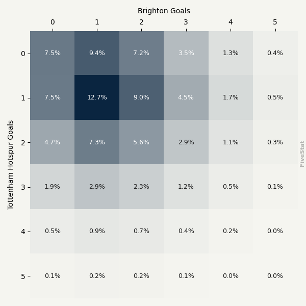 Tottenham Hotspur vs Brighton heatmap