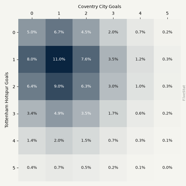 Tottenham Hotspur vs Coventry City heatmap